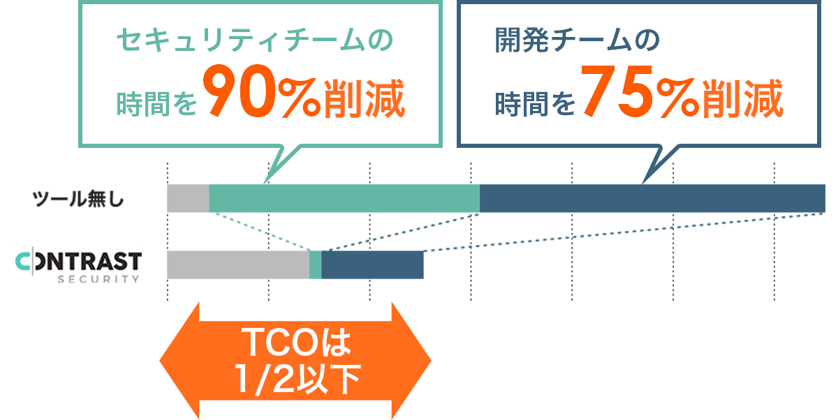 セキュリティチームの時間を90%削減 開発チームの時間を75%削減
