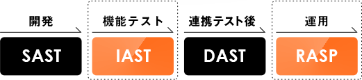開発、機能テスト、連携テスト後、運用