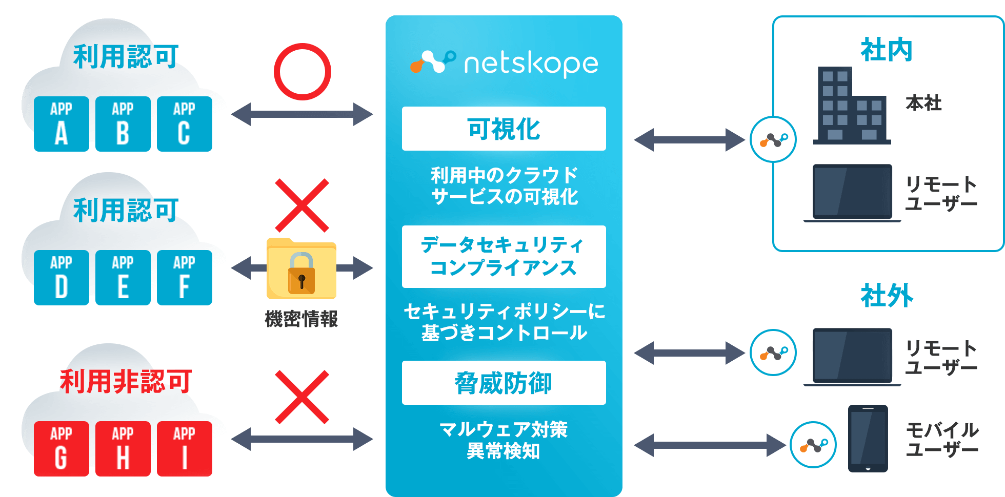 シャドーitを検知 制御するクラウドアクセス管理 Casb Netskope Nriセキュア