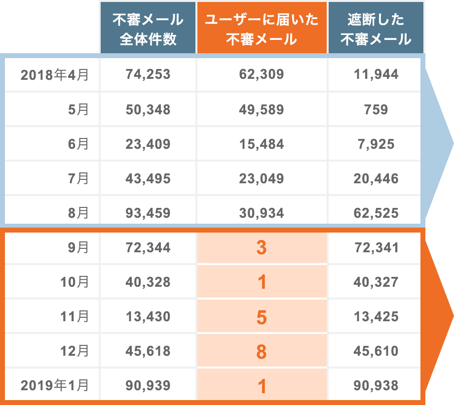 proofpoint導入前後比較表