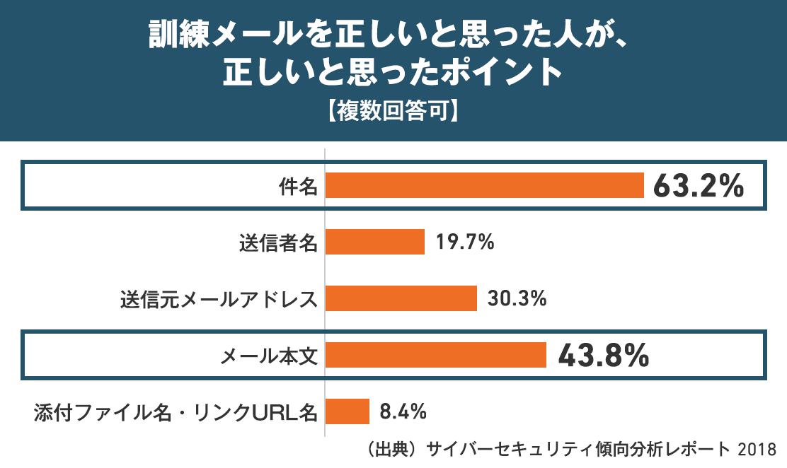 メール攻撃、標的型攻撃のメール訓練対象へのアンケート