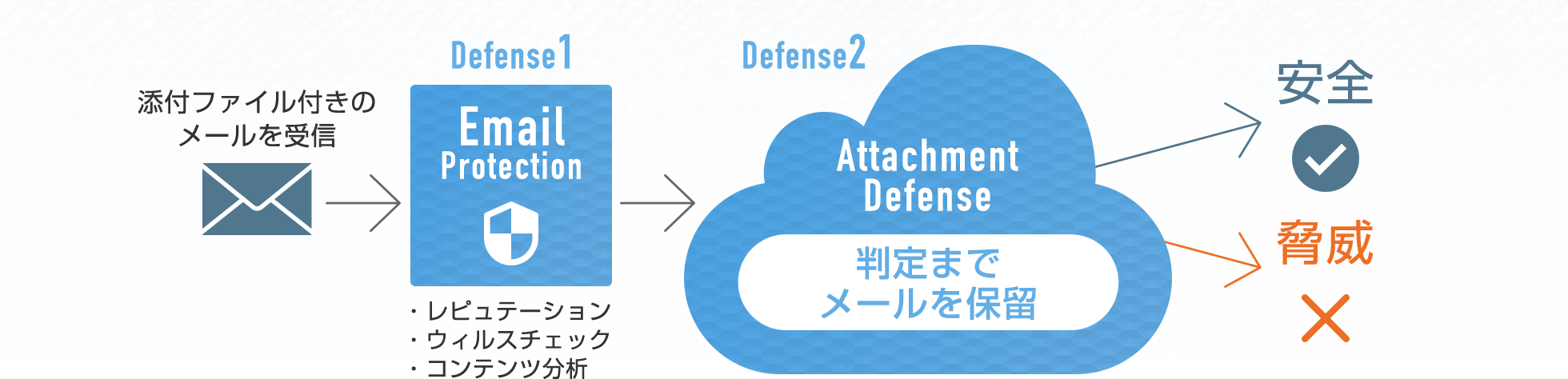 EmailProtection、AttachmentDefence