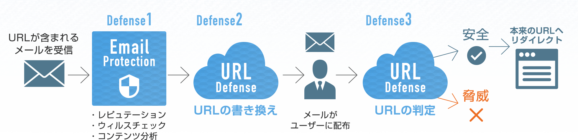 proofpointによるURLの書き換え図