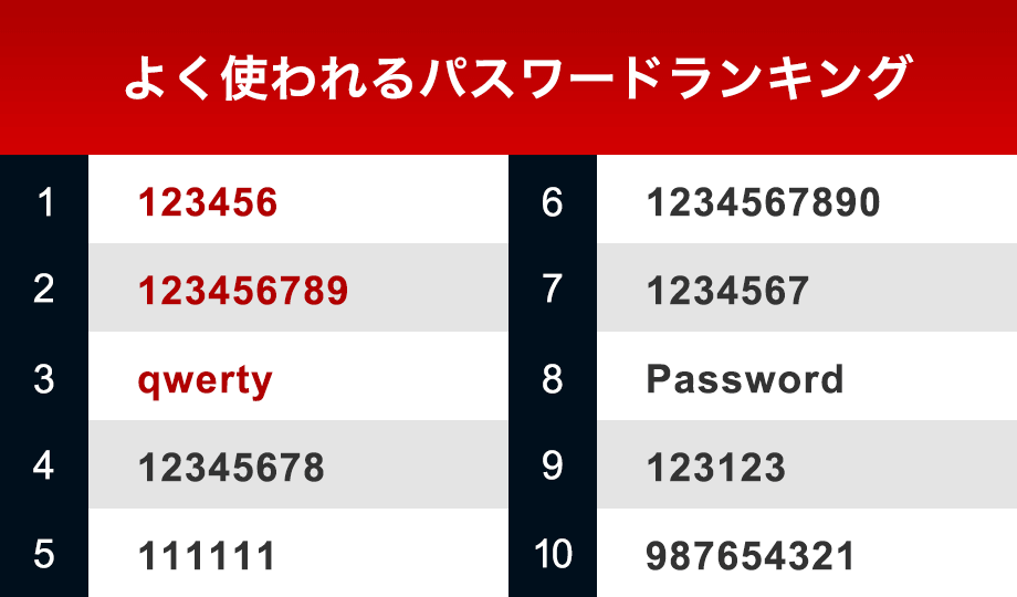 よく使われるパスワードランキングの表