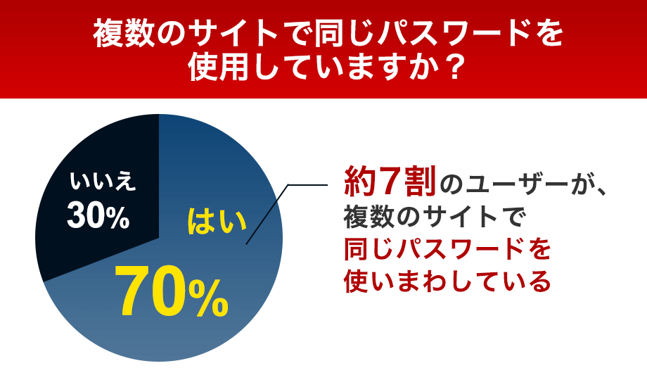 約7割のユーザーが複数のサイトで同じパスワードを使い回している