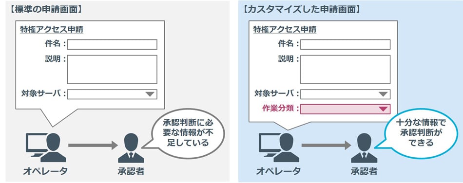 申請画面のカスタマイズによる効果