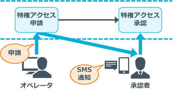 承認リクエストの通知方法の変更