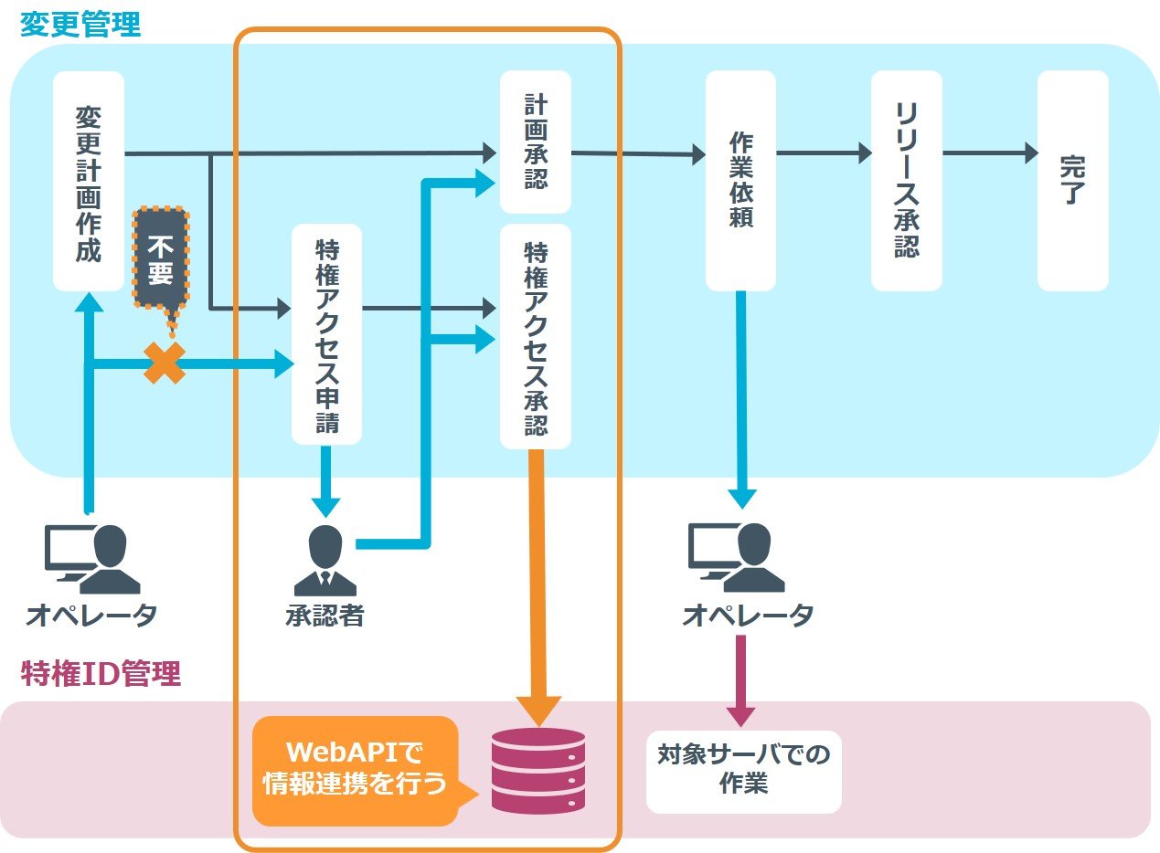 申請業務の省力化