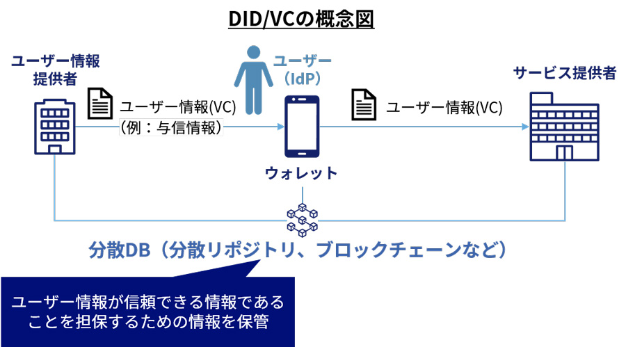 DID(Decentralized Identifier)、VC(Verifiable Credentials)の概念