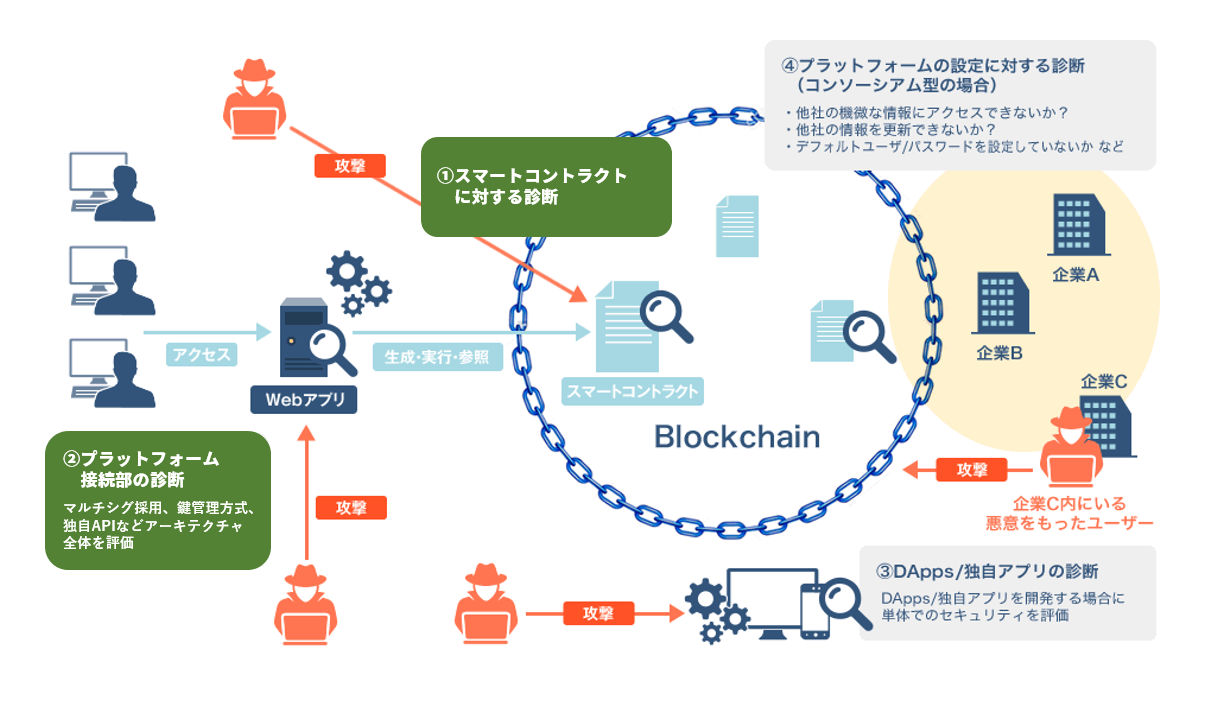 ブロックチェーン診断 サービス 製品 情報セキュリティのnriセキュア