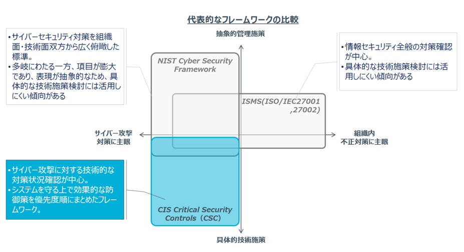 具体的な技術対策に特化したフレームワーク