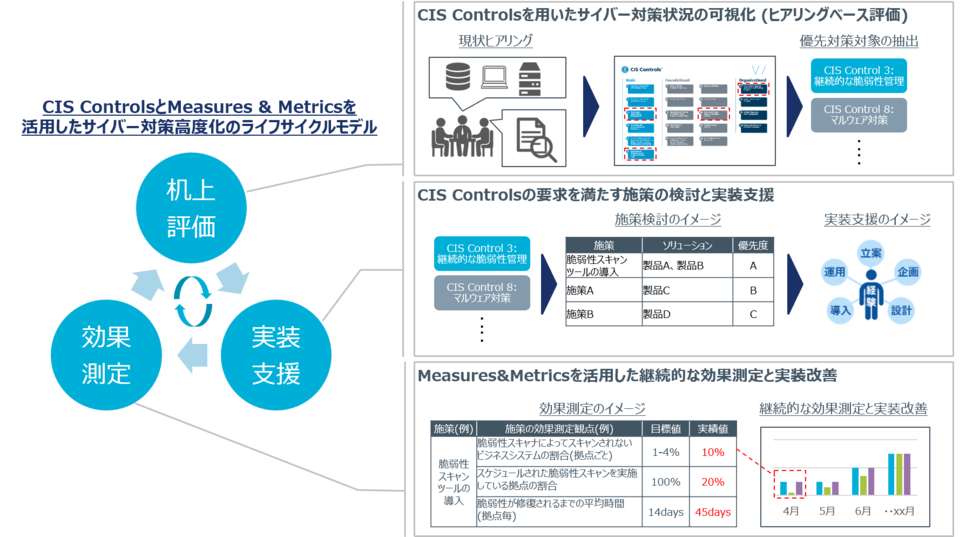 Measures & Metricsを活用したサイバー対策の高度化