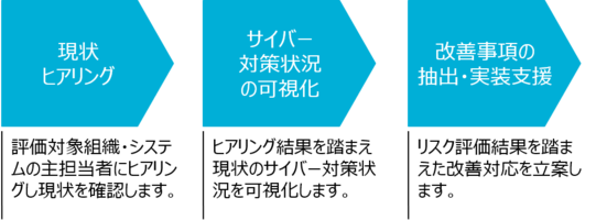 机上評価＋実装支援