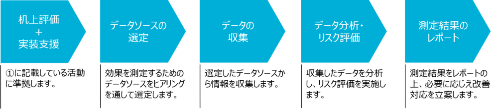 机上評価＋実装支援＋効果測定