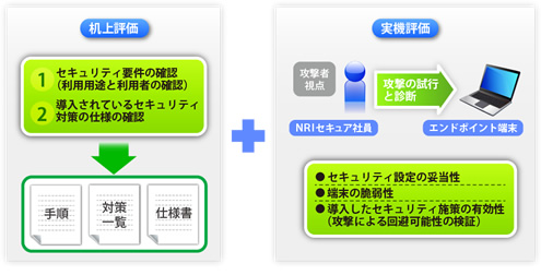 机上評価に加え、実際に攻撃を試行し、セキュリティ対策の盲点を指摘