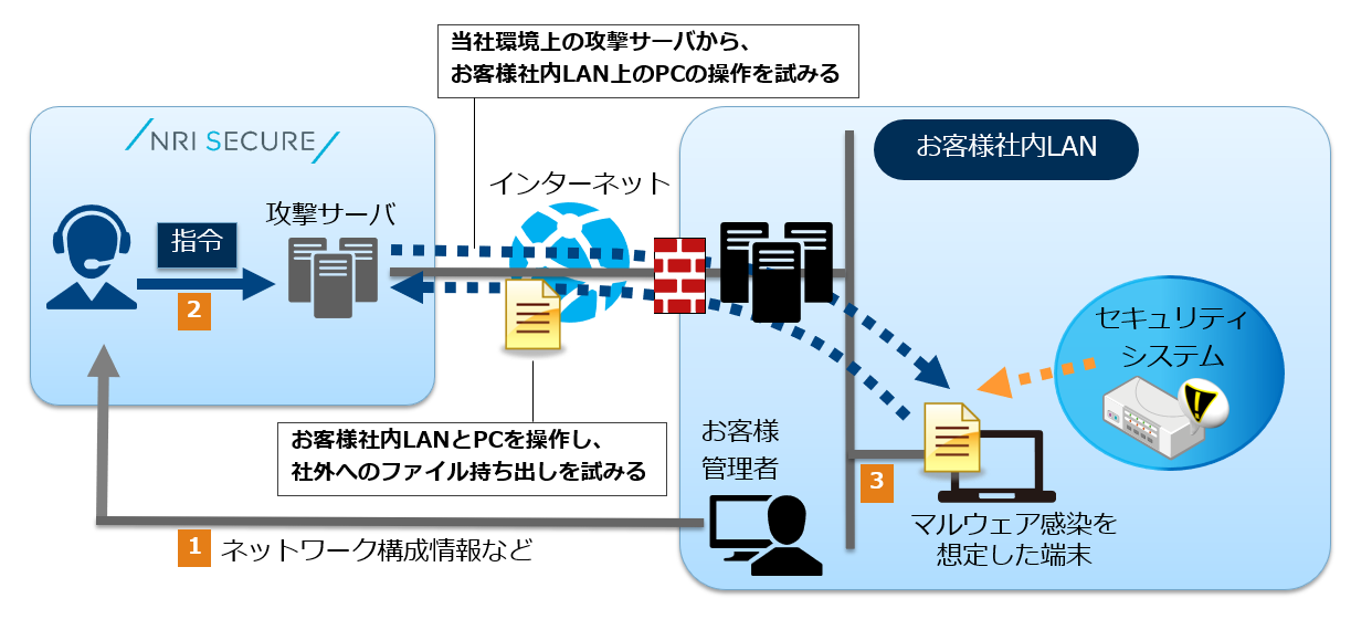 社外攻撃サーバから社内のOA端末の遠隔操作に関する検証