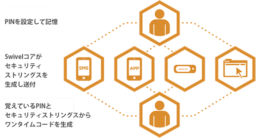 トークンレス ワンタイムパスワード Otp Swivel Pinsafe サービス