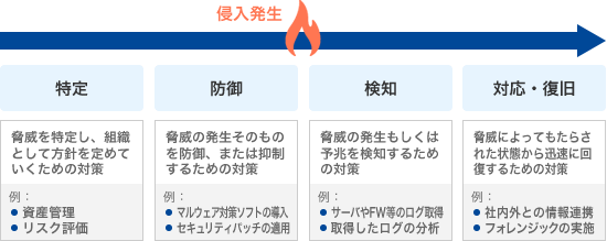 侵入されることを前提としたセキュリティ対策（例）