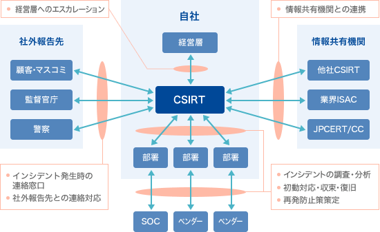 CSIRT機能（例）