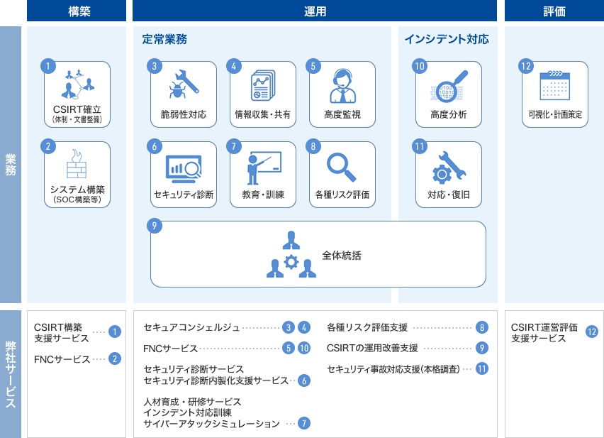 CSIRT業務および対応する弊社サービス