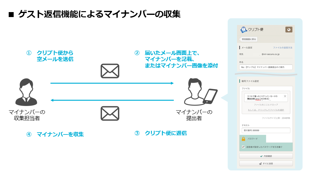 マイナンバーの運用で法人が使える受け渡し手段 / クリプト便 / 情報セキュリティのNRIセキュア