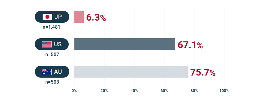 JP n=1,481 6.3% US n=507 67.1% AU n=503 75.7%