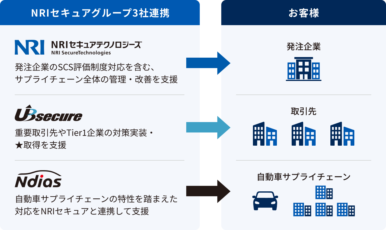 NRIセキュアグループ3社連携：NRIセキュアテクノロジーズが発注企業を、ユービーセキュアが取引先を、NDIASが自動車サプライチェーンを支援する連携図