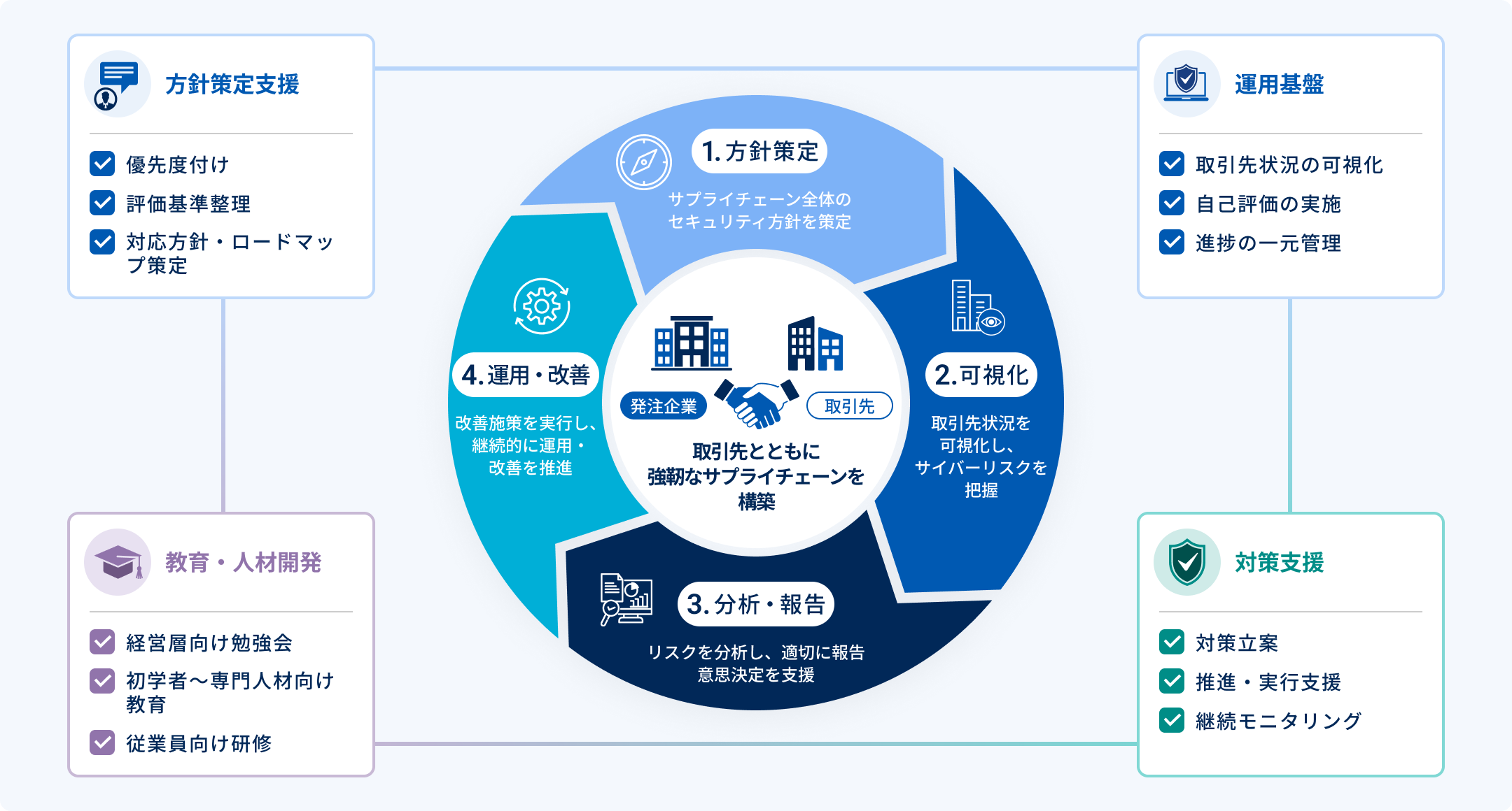 支援全体像：方針策定・可視化・分析・報告・運用改善のサイクルを、コンサルティング・運用基盤・対策支援・教育が支える図